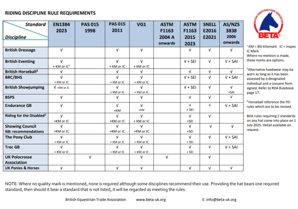 BETA Chart on Riding Hat Standards